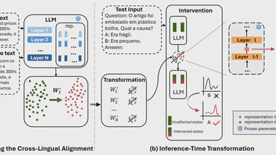 Bridging the Language Gaps in Large Language Models with Inference-Time Cross-Lingual Intervention featured image