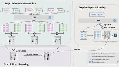Semantics-Adaptive Activation Intervention for LLMs via Dynamic Steering Vectors featured image